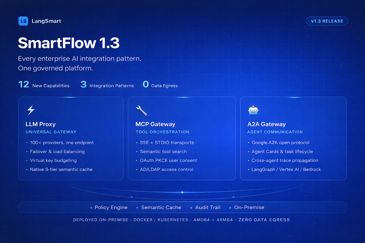 SmartFlow 1.3: Every Enterprise AI Integration Pattern, One Governed Platform