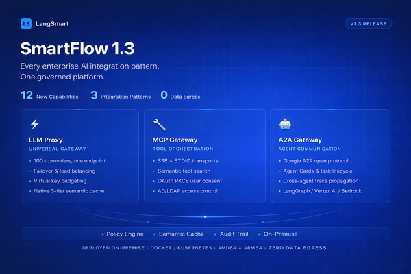 SmartFlow 1.3: Every Enterprise AI Integration Pattern, One Governed Platform